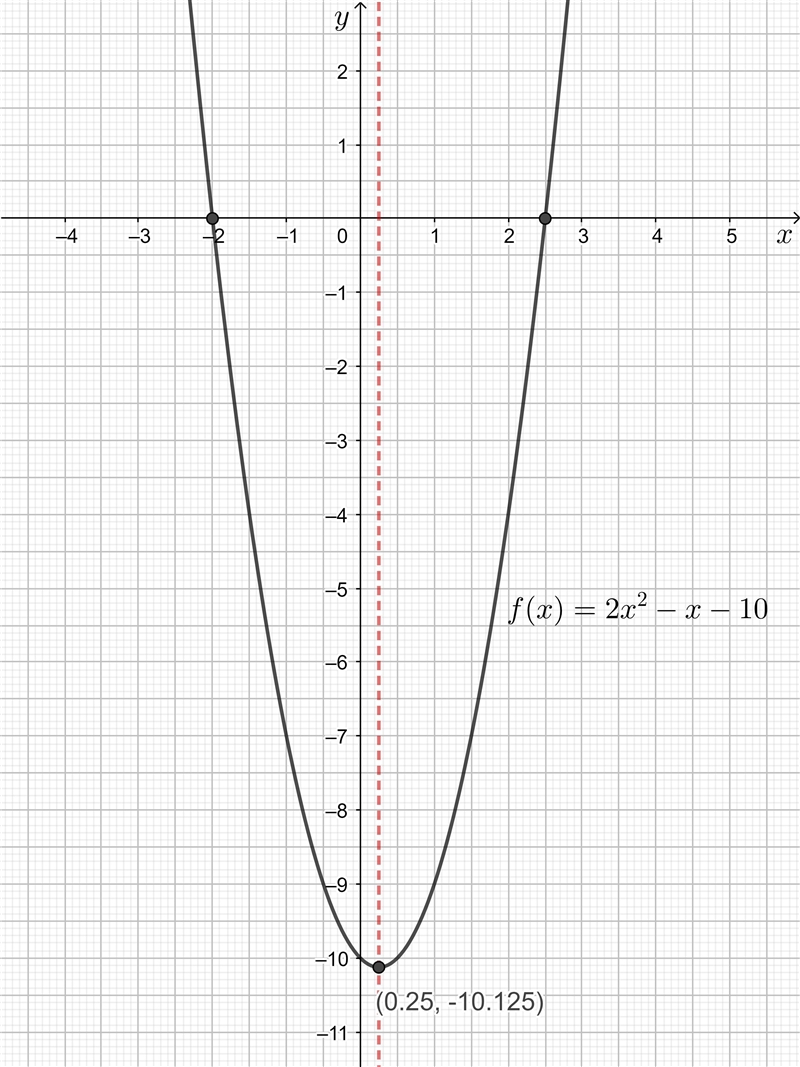 (08.07 HC) An expression is shown below: f(x) = 2x² - x - 10 Part A: What are the-example-1