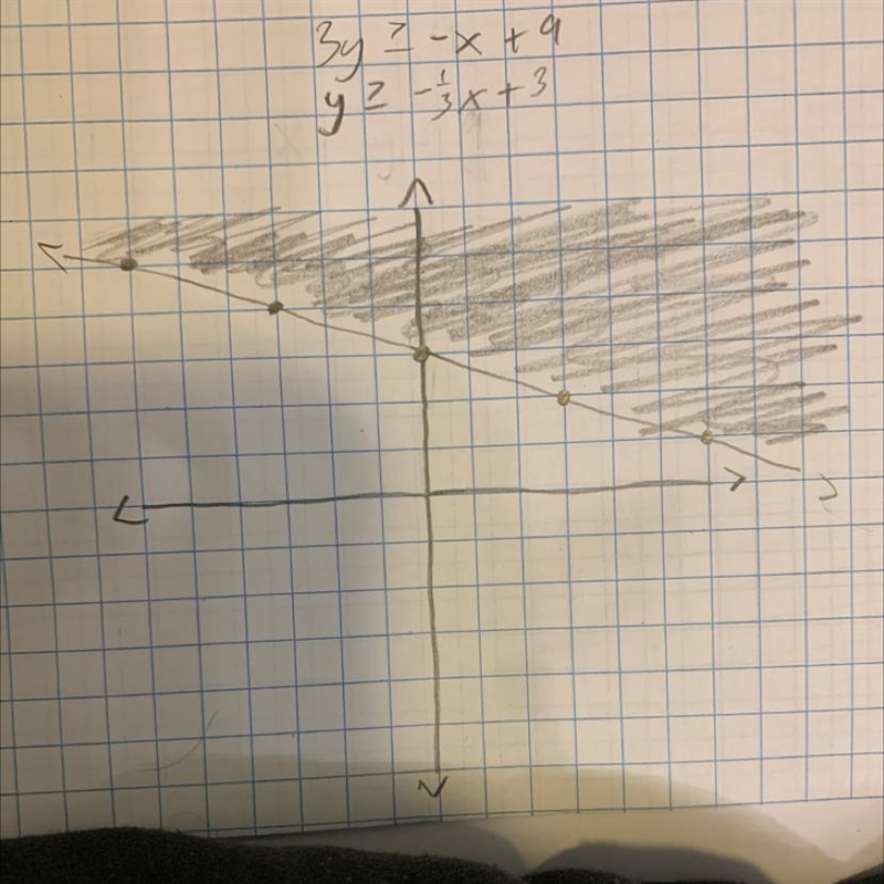 Graph the inequality on the axes below. x + 3y ≥ 9-example-1