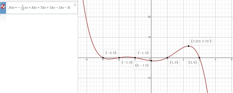 What is the polynomial function from the graph-example-1