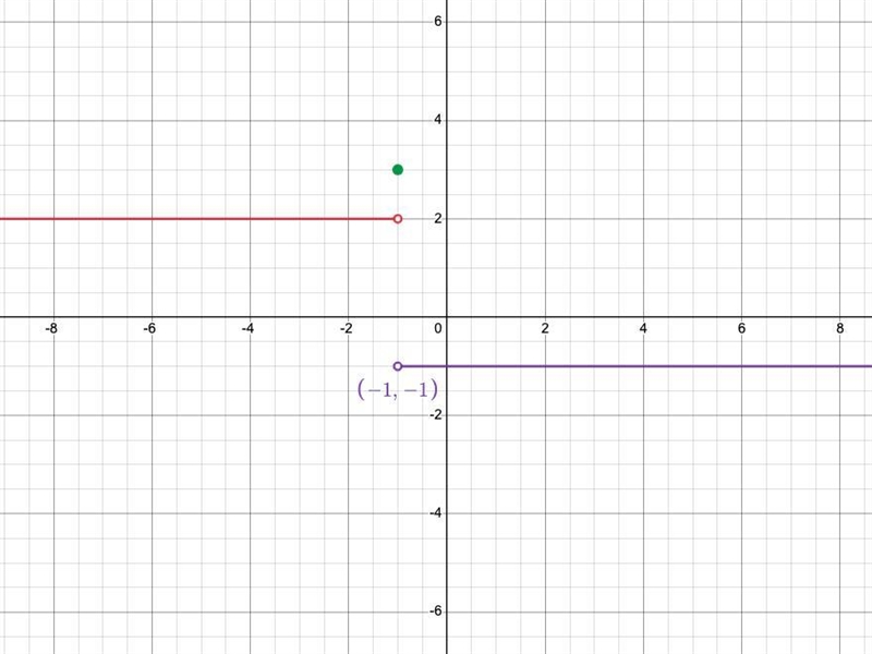 Suppose that the function g is defined, for all real numbers, as follows. x < - 1; g-example-3