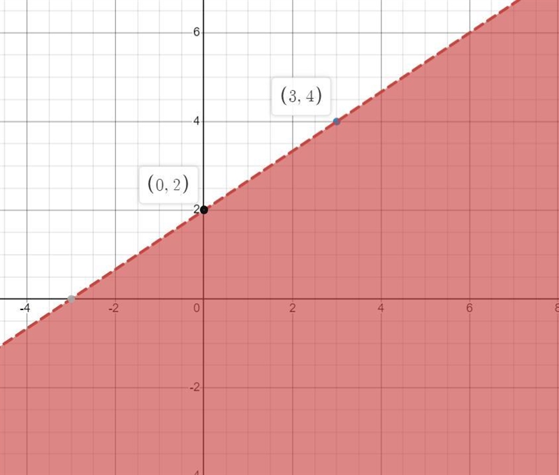 Please solve this inequality: y< 2/3x +2​-example-1