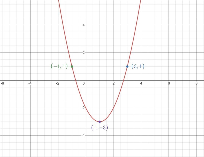 Which function matches the graph? A 2-dimensional graph with an x-axis and a y-axis-example-1