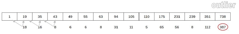 what is the potential outlier in the population density data set? 1,19,35,43,49,55,63,94,105,110,175,231,239,351,738-example-1