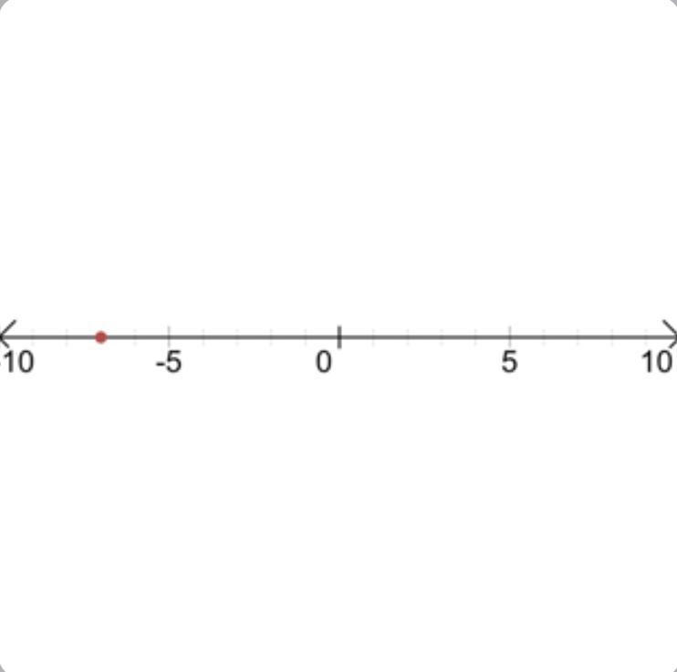 Graph the line with y-intercept -7 and slope 1/5?-example-1