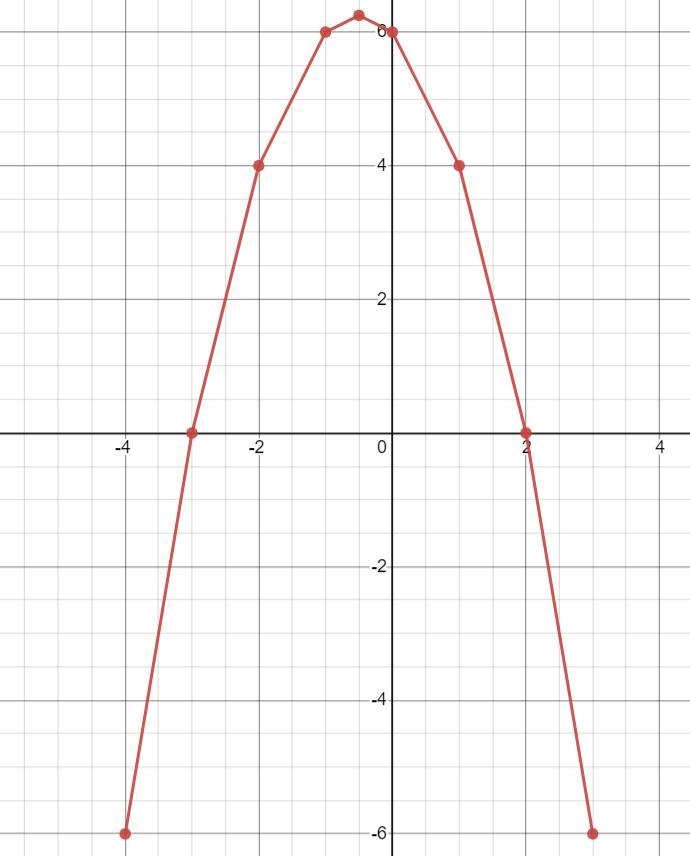 Topic quadratic graphfrom the table answer each carefully from the graph-example-1