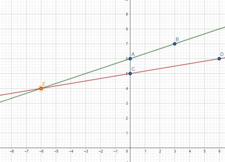 Solve this system of equations by graphing. First graph the equations, and then type-example-3