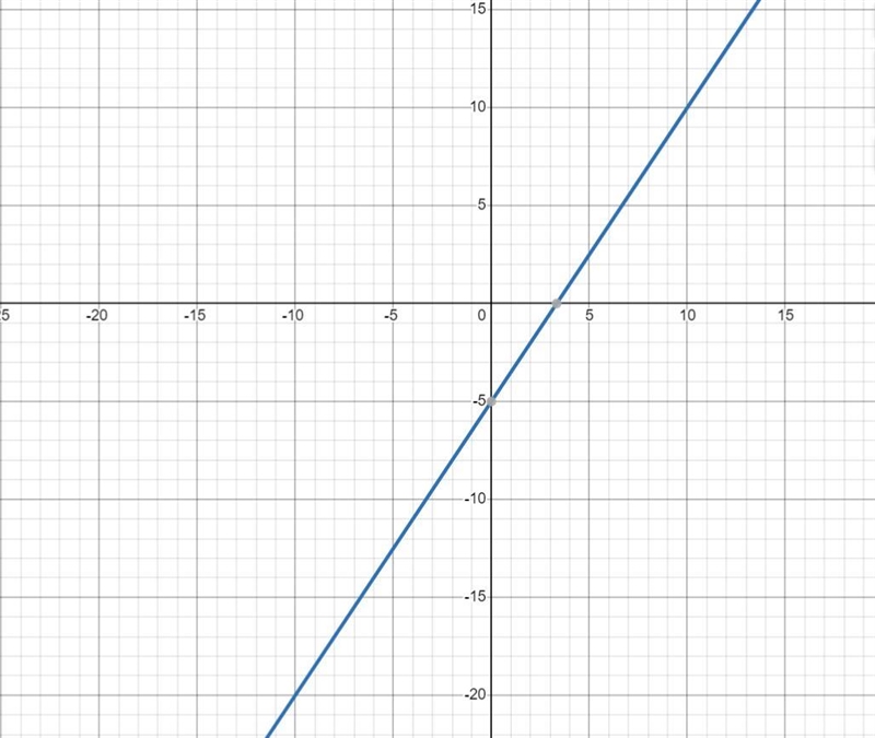 Please graph y=3/2x-5-example-1