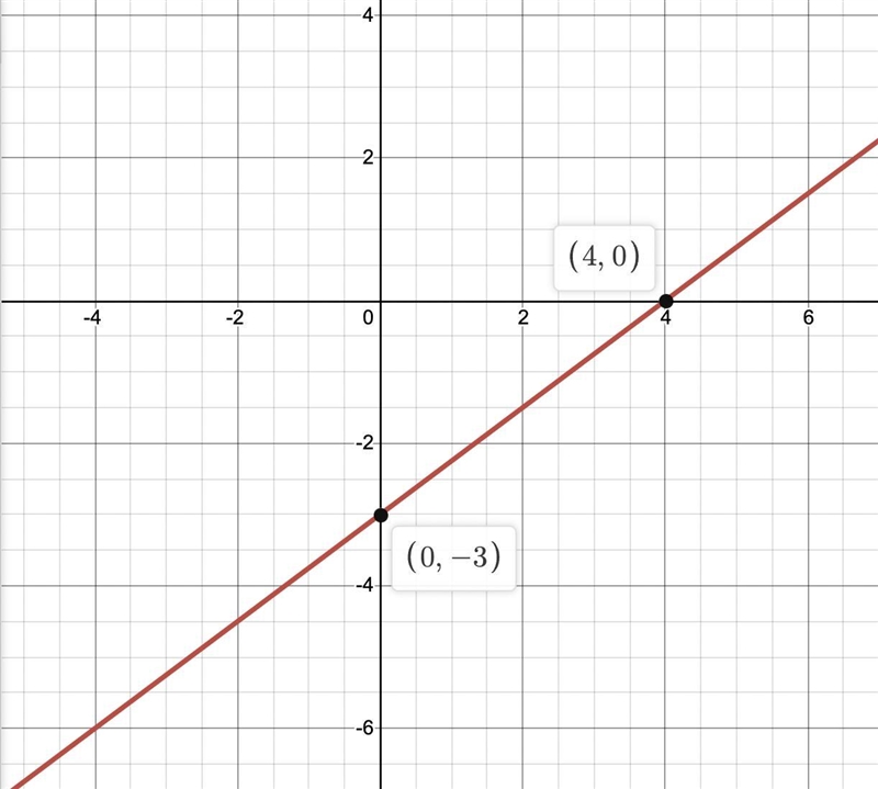 Question 6 Which is the graph of y=3/4*x-3 ? Graph B Graph A Graph C Уt 1 1 X-example-1