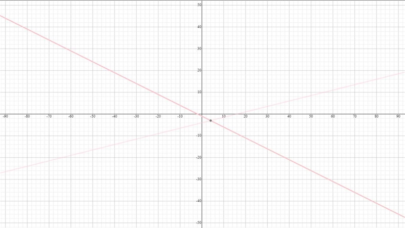 Graph the Systems of Equations below, then place a point Indicating the solution to-example-1