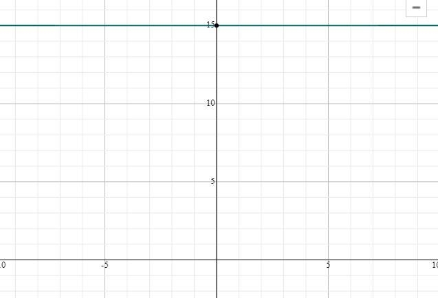 Graph each equation y - 15 = 0-example-1