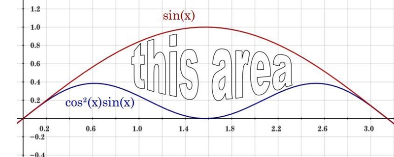 30-32 sketch the region enclosed by the given curves and find its area. 31. y=\cos-example-1