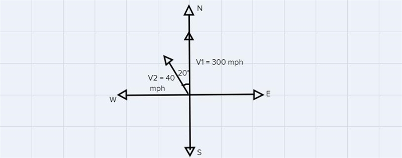 The engines of a plane are pushing it due north at a rate of 300 mph, and the wind-example-1