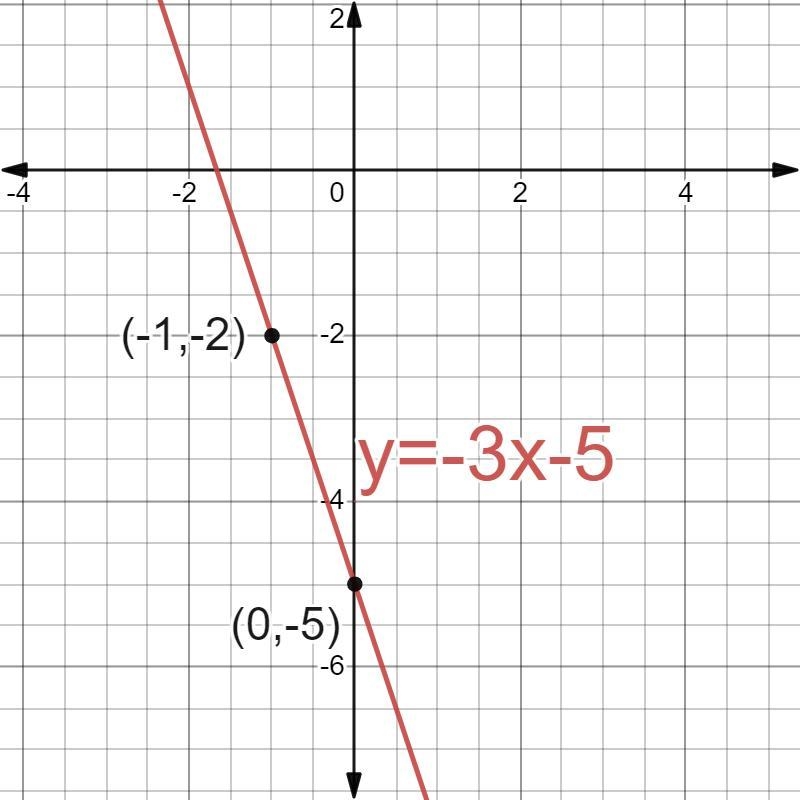 Make this graph into y=mx+b form​-example-1