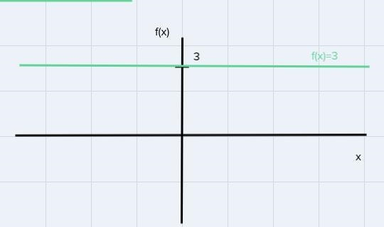 What is the slope of f(x)=3? 3 Undefined-example-1