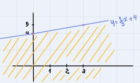 Determine whether the origin is included in the shaded region and whether the shaded-example-1