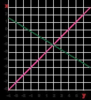 I will give you 30points y = x + 4 5x + 3y = -4 Help please system by substitution-example-1