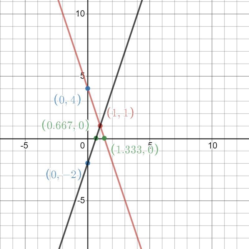 Identify the solution to system graphed y=-3x +4 y = 3x - 2-example-1