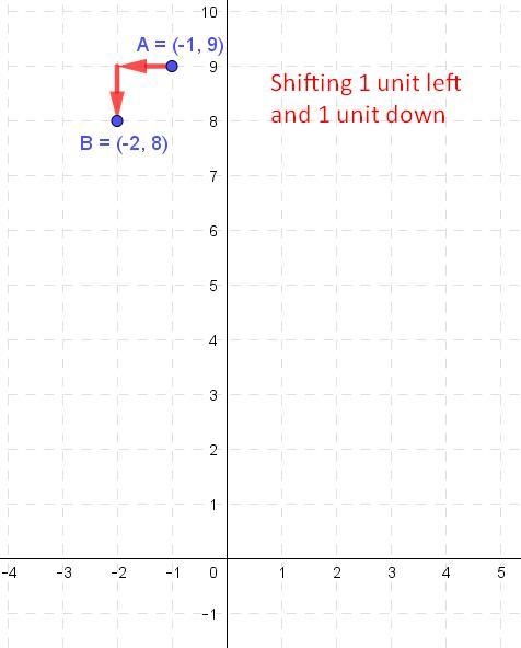 What is the image point of (-1,9)(−1,9) after a translation left 1 unit and down 1 unit-example-1