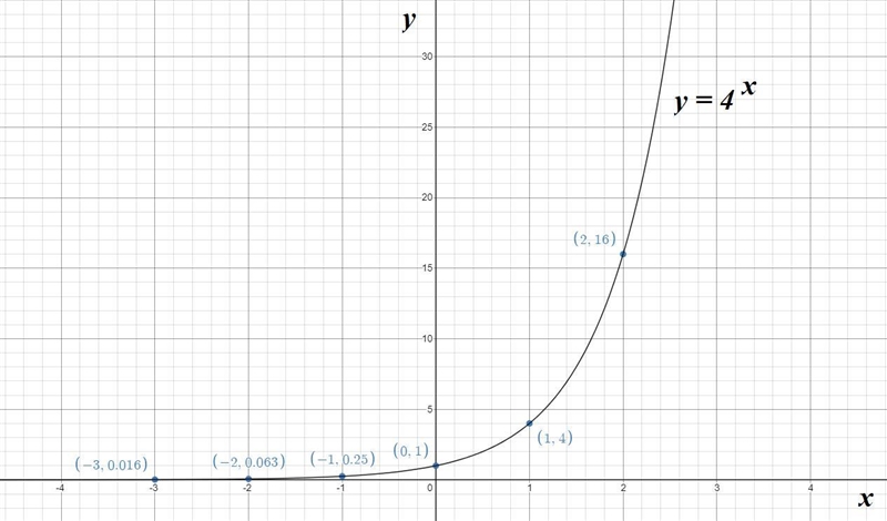 Fill in the table and sketch the exponential function on a graph. y = 4^xxy-3-2-1023-example-1