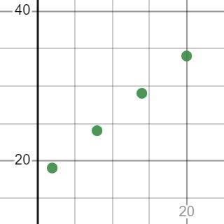 Is this linear or non linear?-example-1