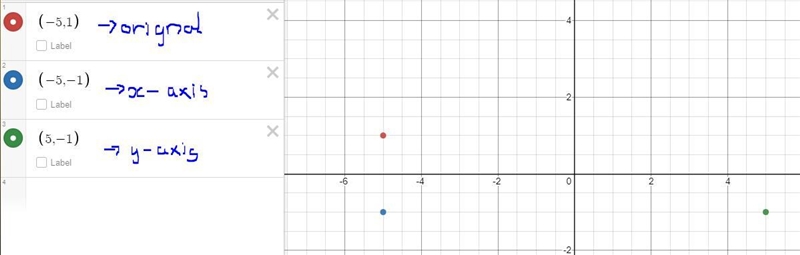 Point UU is located at (-5,1)(−5,1) on the coordinate plane. Point UU is reflected-example-1