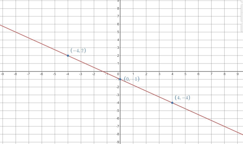 How would I graph the line, 3x+4y= -4-example-1