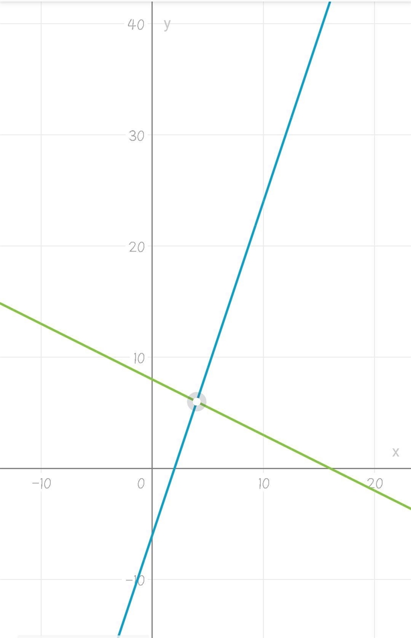 Solve the following system of equations graphically on the set of axes below. y= 3x-example-1