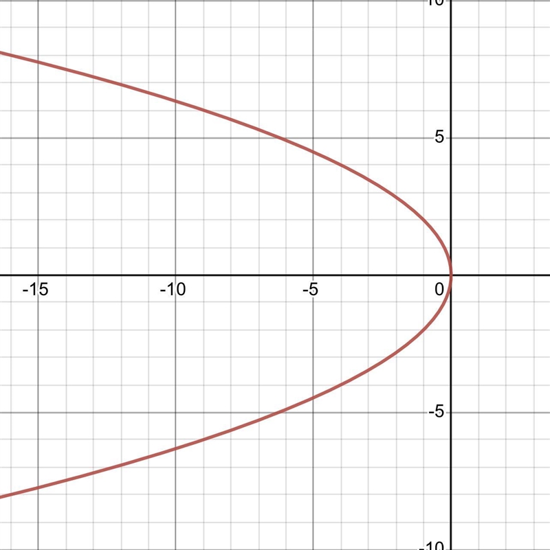 Which graph represents the equation y^2? = -4x?-example-1