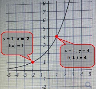 The plot below represents the function f(x) evaluate f(1) = solve f(x)=1-example-1