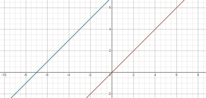 Describe the translation in each function as it relates to the graph of f(x) = x.g-example-1