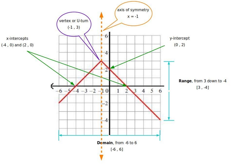 What is the vertex and axis of symmetry?-example-1