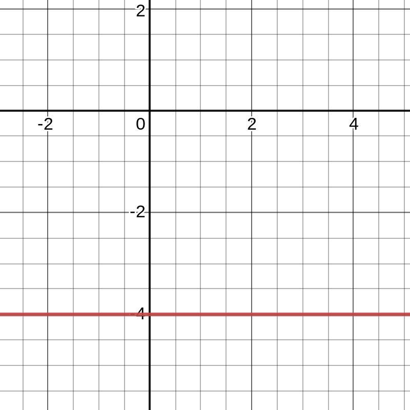 What is Graph y=-4-example-1