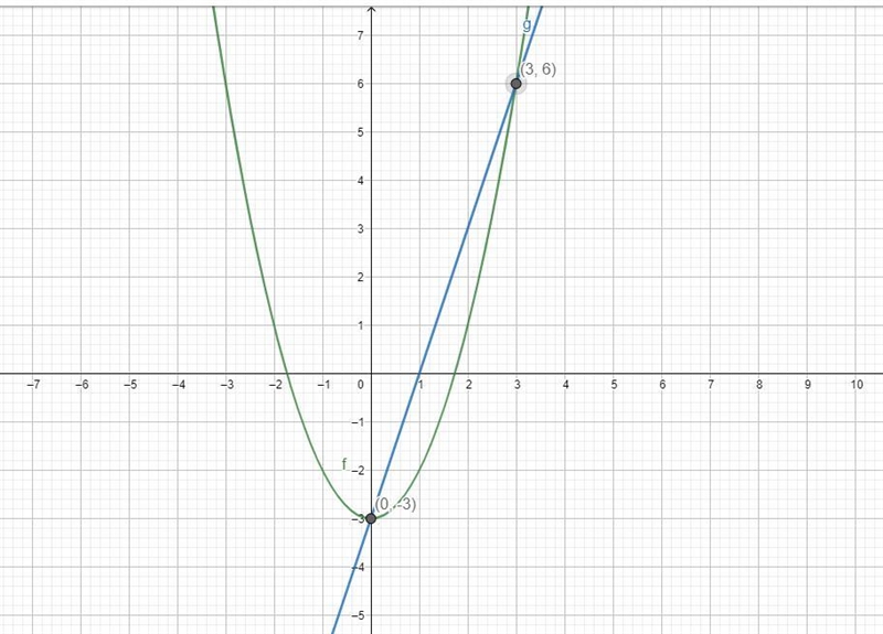 solve the following system {y=x^2-3 and {y=3x-3 graphically and algebraicallyPLEASE-example-1