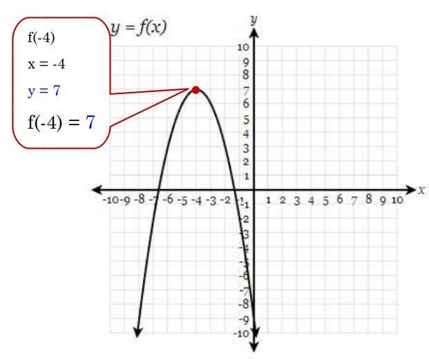 Please HELP! Find the value of f(-4). Functions-example-1