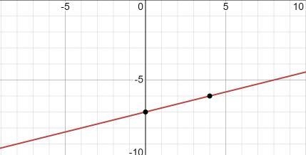 Graph this function f(x) = 1/4(x) - 7-example-1