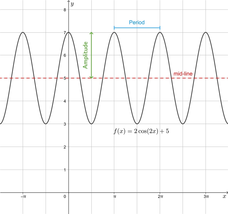 Write a cosine function that has an amplitude of 2, a midline of 5 and a period of-example-1