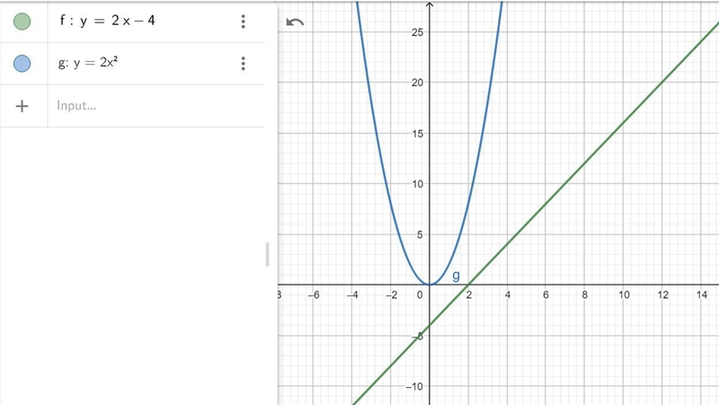 Graph the system y=2x-4 y=2x^2 then write its solution-example-1