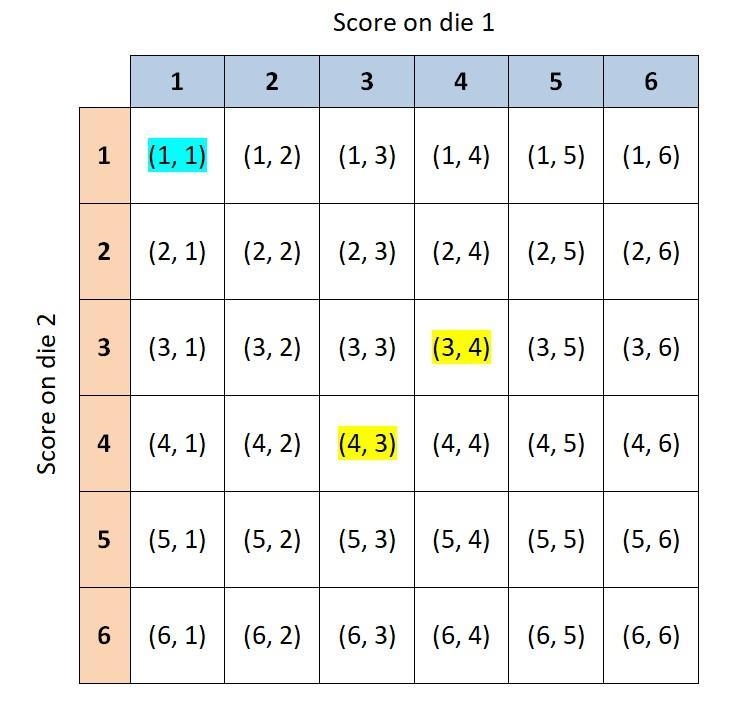 I have one fair 6-sided die and one unfair 6-sided die. On the unfair die, the probabilities-example-1