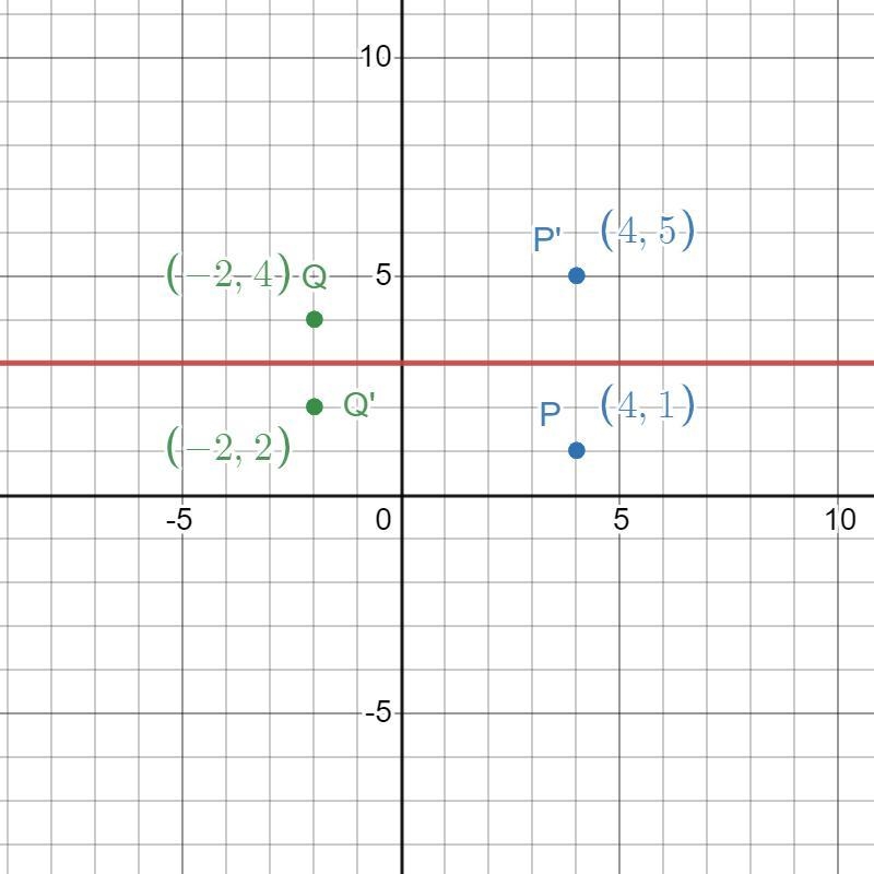 The points P (4, 1) and Q (-2, 4) are reflected in line y = 3. Find the co-ordinates-example-1