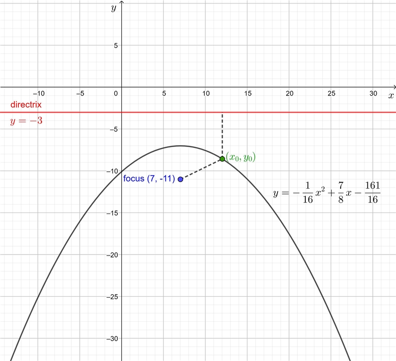 A parabola can be drawn given a focus of (7, -11) and a directrix of y = -3. What-example-1