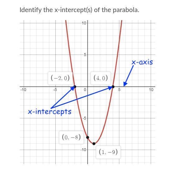 PLEASE HELPPPPP ME PLEASE THXS 1, -9) there are no x-intercepts (0, -8) (-2, 0) and-example-1