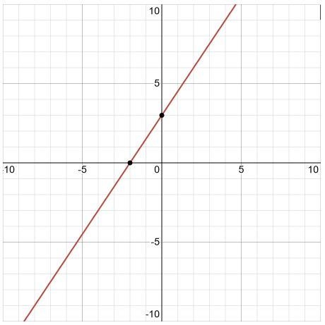 Graph y =-3/2x-3 Please help me outtttt-example-1