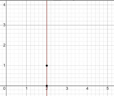 Which equation represents a vertical line? * A. y =2x B. x = 2 C. y = 3 D. y = -x-example-1