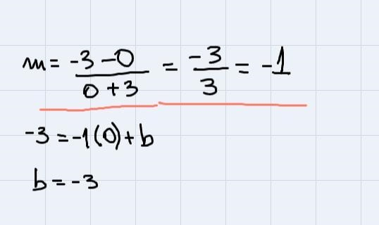 The graph above is for the linear function y = mx + b. Which of the following could-example-1