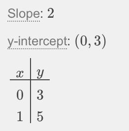 Given the function y=−2x+3, complete the following table for the given values of x-example-1