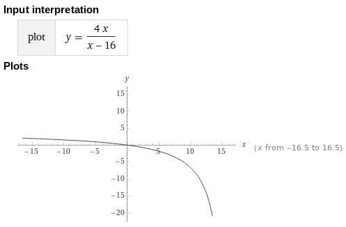 What is the end behavior of the function? f(x)=4x/x-16-example-1