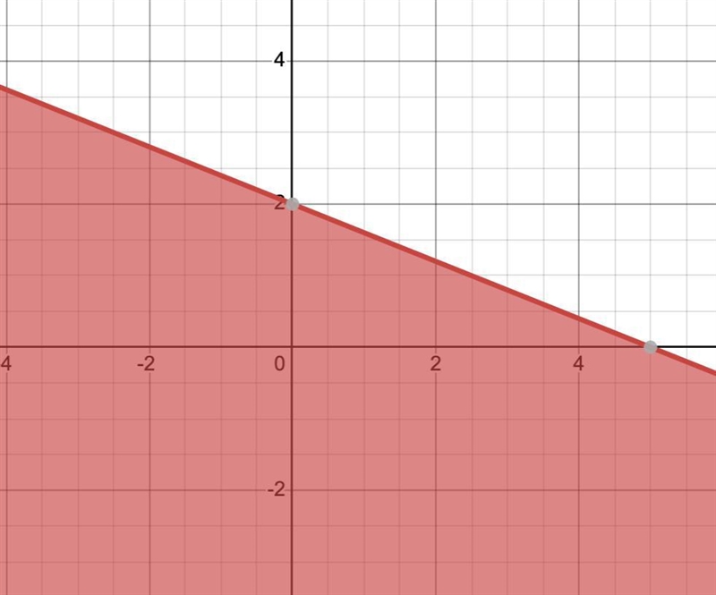 Select the correct answer. Which graph best models the inequality? y ≤ -2/5x + 2-example-1