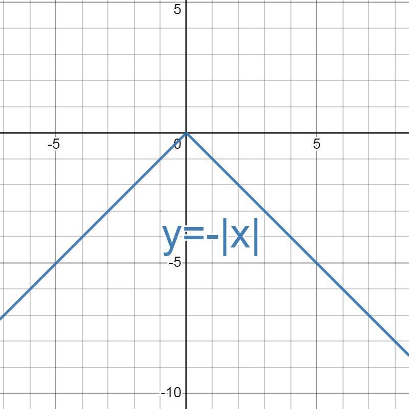 What is the range of the function on the graph? i’m-example-1