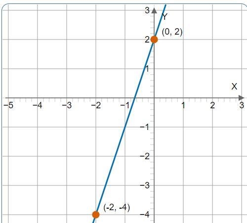 Find the slope of the line between the points (0, 2) and (-2, -4).-example-1