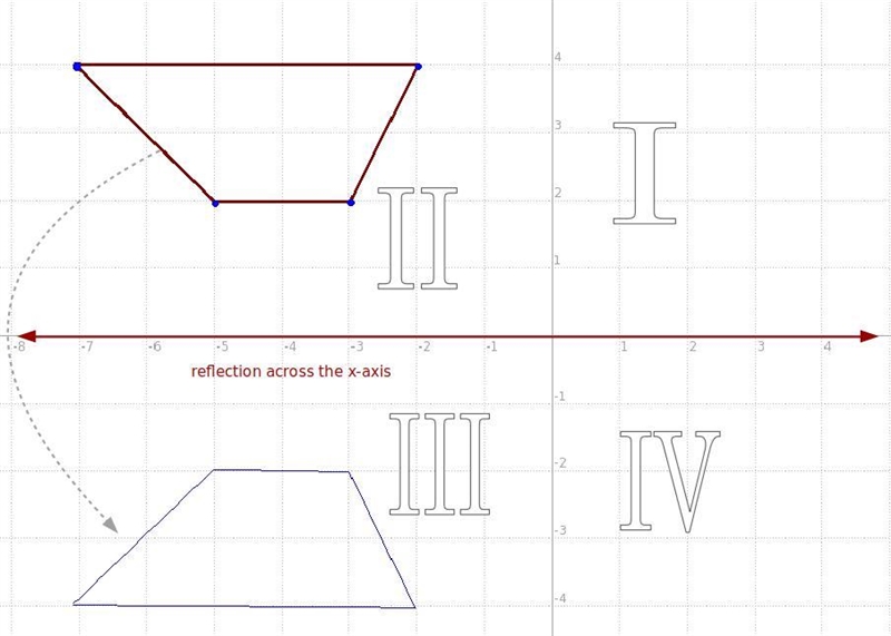 A trapezoid is located entirely in Quadrant II. If this trapezoid is reflected across-example-1